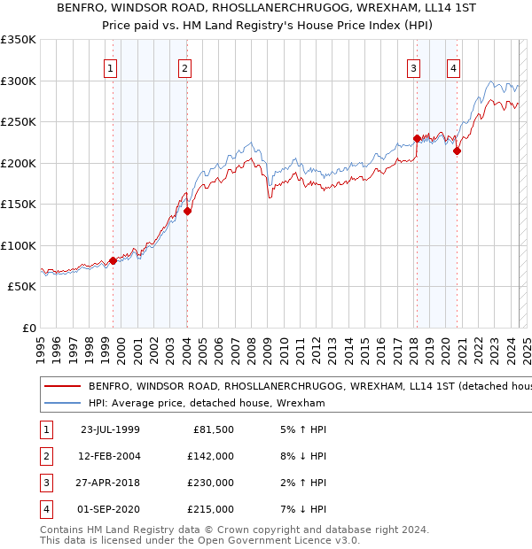 BENFRO, WINDSOR ROAD, RHOSLLANERCHRUGOG, WREXHAM, LL14 1ST: Price paid vs HM Land Registry's House Price Index