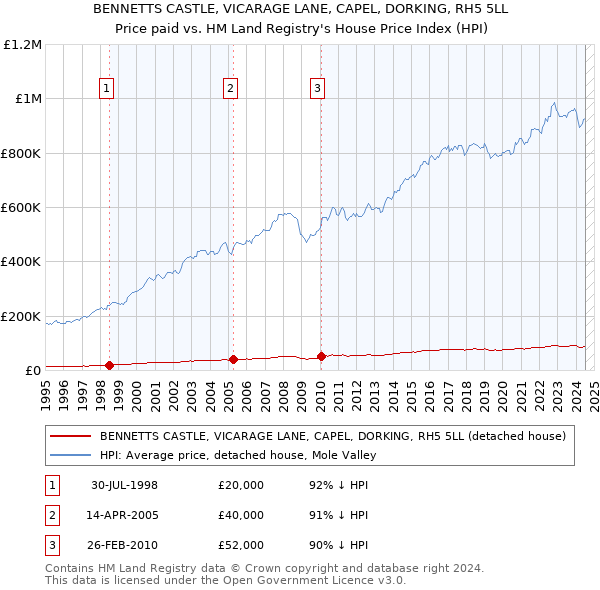 BENNETTS CASTLE, VICARAGE LANE, CAPEL, DORKING, RH5 5LL: Price paid vs HM Land Registry's House Price Index