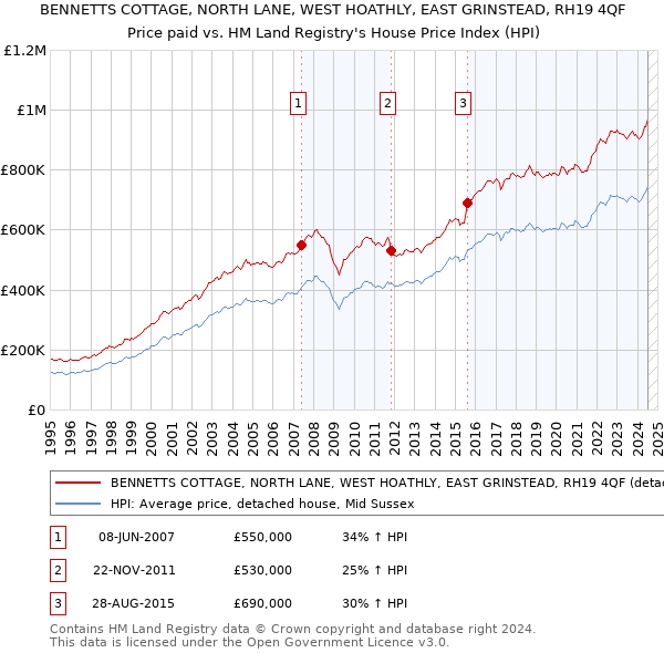 BENNETTS COTTAGE, NORTH LANE, WEST HOATHLY, EAST GRINSTEAD, RH19 4QF: Price paid vs HM Land Registry's House Price Index