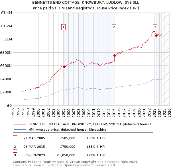 BENNETTS END COTTAGE, KNOWBURY, LUDLOW, SY8 3LL: Price paid vs HM Land Registry's House Price Index