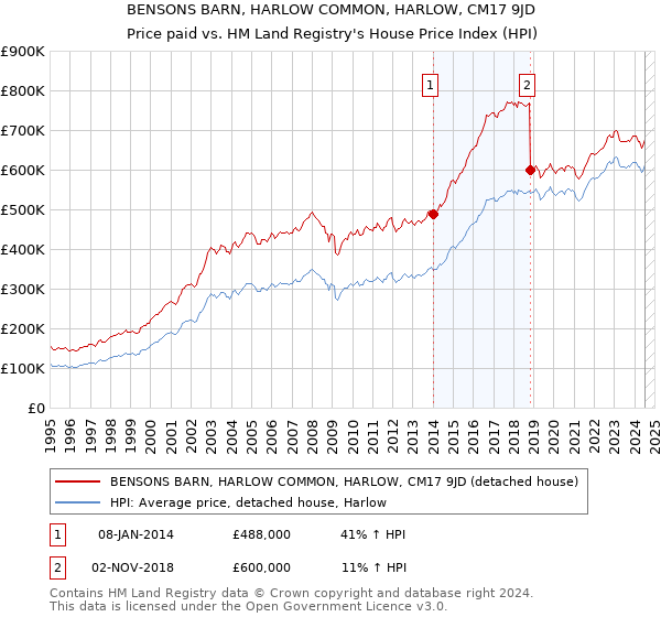 BENSONS BARN, HARLOW COMMON, HARLOW, CM17 9JD: Price paid vs HM Land Registry's House Price Index