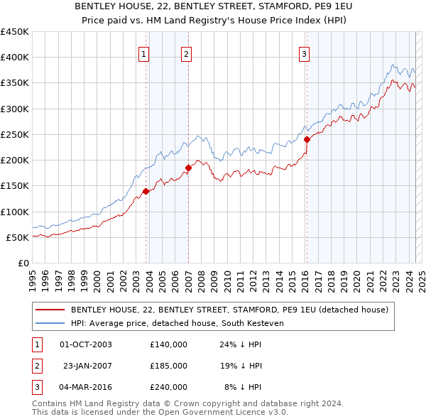 BENTLEY HOUSE, 22, BENTLEY STREET, STAMFORD, PE9 1EU: Price paid vs HM Land Registry's House Price Index