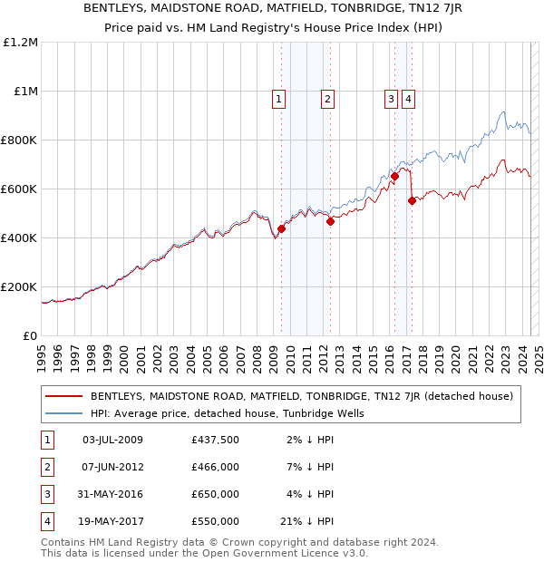 BENTLEYS, MAIDSTONE ROAD, MATFIELD, TONBRIDGE, TN12 7JR: Price paid vs HM Land Registry's House Price Index