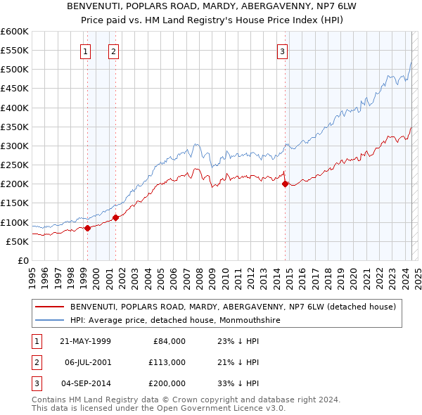 BENVENUTI, POPLARS ROAD, MARDY, ABERGAVENNY, NP7 6LW: Price paid vs HM Land Registry's House Price Index