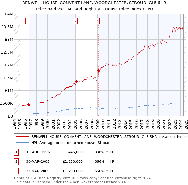 BENWELL HOUSE, CONVENT LANE, WOODCHESTER, STROUD, GL5 5HR: Price paid vs HM Land Registry's House Price Index