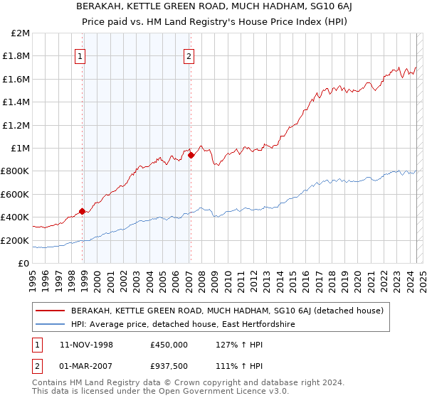 BERAKAH, KETTLE GREEN ROAD, MUCH HADHAM, SG10 6AJ: Price paid vs HM Land Registry's House Price Index