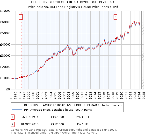 BERBERIS, BLACHFORD ROAD, IVYBRIDGE, PL21 0AD: Price paid vs HM Land Registry's House Price Index