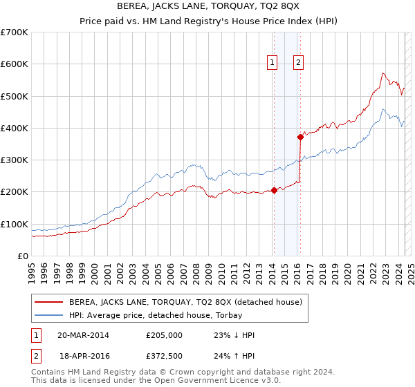 BEREA, JACKS LANE, TORQUAY, TQ2 8QX: Price paid vs HM Land Registry's House Price Index