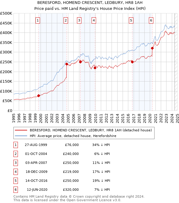 BERESFORD, HOMEND CRESCENT, LEDBURY, HR8 1AH: Price paid vs HM Land Registry's House Price Index