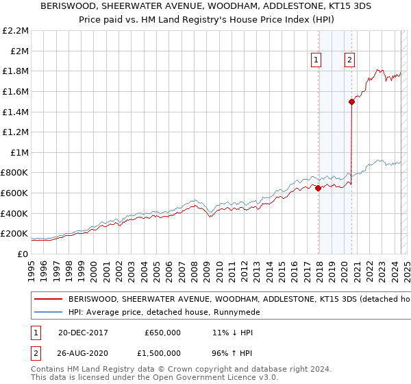 BERISWOOD, SHEERWATER AVENUE, WOODHAM, ADDLESTONE, KT15 3DS: Price paid vs HM Land Registry's House Price Index