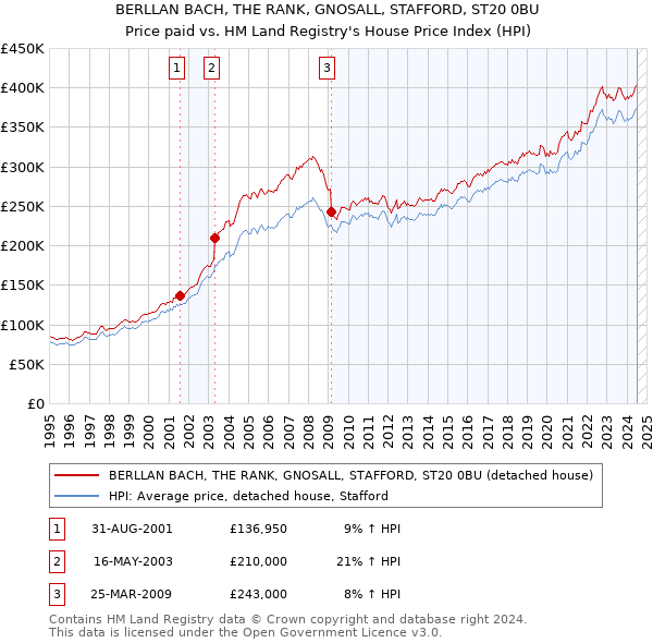 BERLLAN BACH, THE RANK, GNOSALL, STAFFORD, ST20 0BU: Price paid vs HM Land Registry's House Price Index