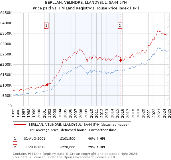 BERLLAN, VELINDRE, LLANDYSUL, SA44 5YH: Price paid vs HM Land Registry's House Price Index