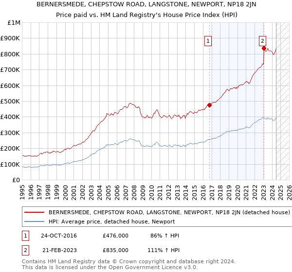 BERNERSMEDE, CHEPSTOW ROAD, LANGSTONE, NEWPORT, NP18 2JN: Price paid vs HM Land Registry's House Price Index