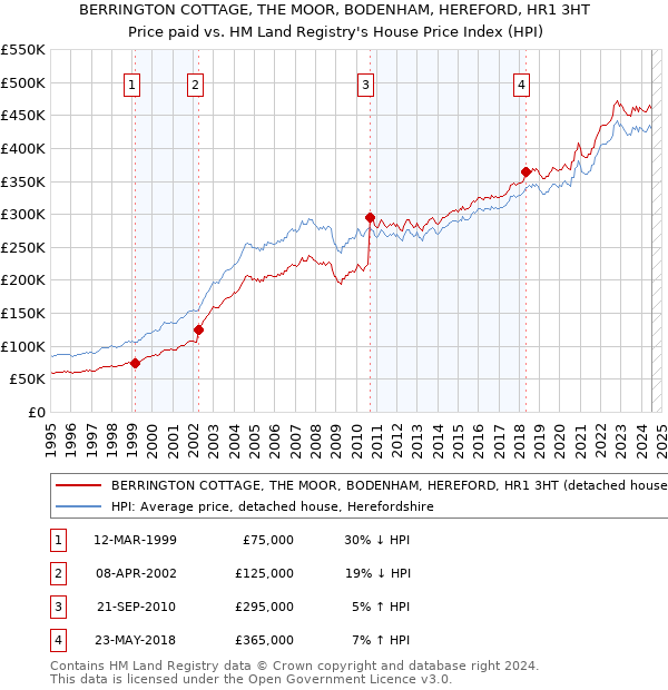 BERRINGTON COTTAGE, THE MOOR, BODENHAM, HEREFORD, HR1 3HT: Price paid vs HM Land Registry's House Price Index