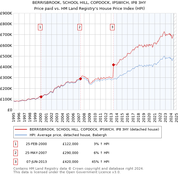 BERRISBROOK, SCHOOL HILL, COPDOCK, IPSWICH, IP8 3HY: Price paid vs HM Land Registry's House Price Index