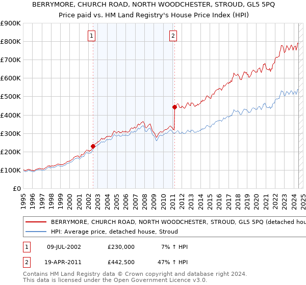 BERRYMORE, CHURCH ROAD, NORTH WOODCHESTER, STROUD, GL5 5PQ: Price paid vs HM Land Registry's House Price Index