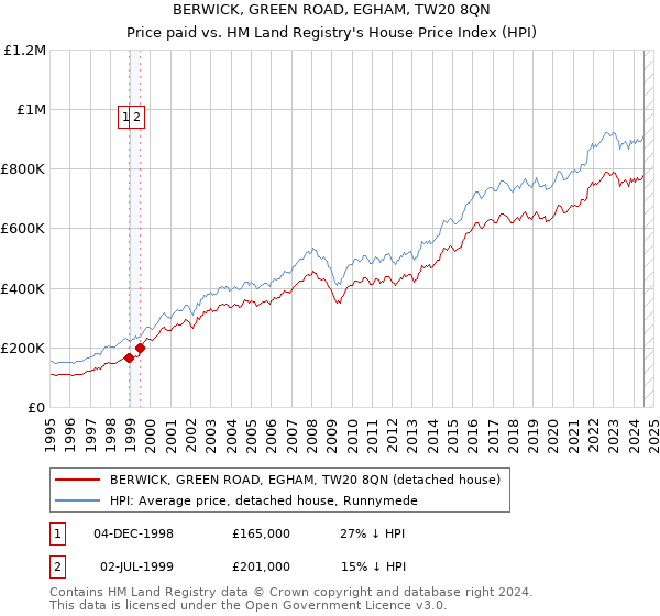 BERWICK, GREEN ROAD, EGHAM, TW20 8QN: Price paid vs HM Land Registry's House Price Index