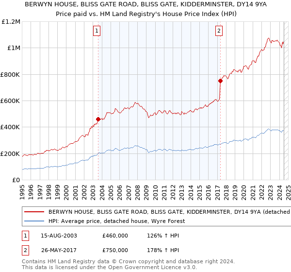 BERWYN HOUSE, BLISS GATE ROAD, BLISS GATE, KIDDERMINSTER, DY14 9YA: Price paid vs HM Land Registry's House Price Index