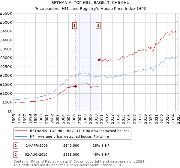 BETHANIA, TOP HILL, BAGILLT, CH6 6HU: Price paid vs HM Land Registry's House Price Index