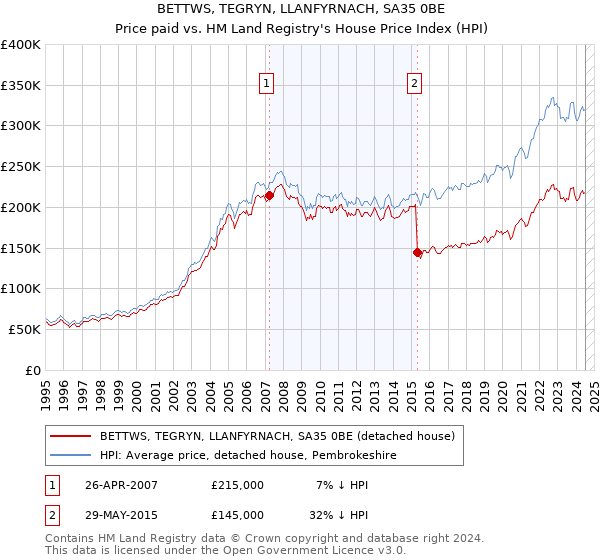 BETTWS, TEGRYN, LLANFYRNACH, SA35 0BE: Price paid vs HM Land Registry's House Price Index