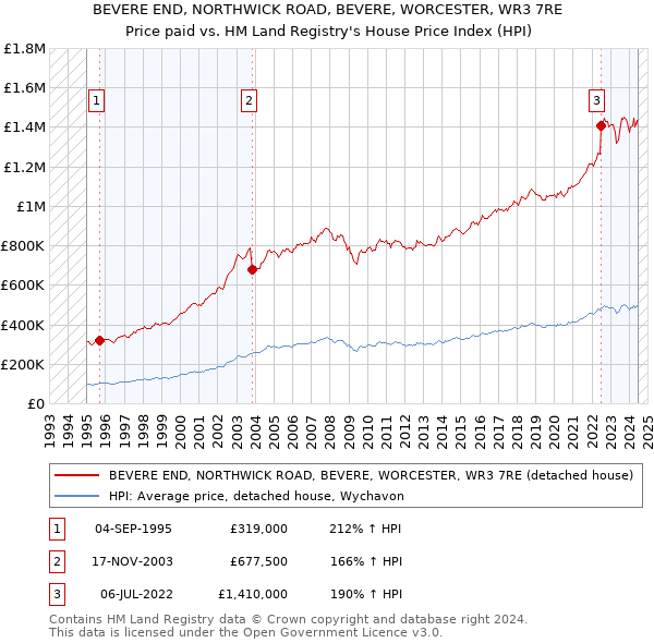 BEVERE END, NORTHWICK ROAD, BEVERE, WORCESTER, WR3 7RE: Price paid vs HM Land Registry's House Price Index