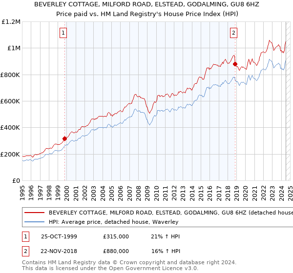 BEVERLEY COTTAGE, MILFORD ROAD, ELSTEAD, GODALMING, GU8 6HZ: Price paid vs HM Land Registry's House Price Index