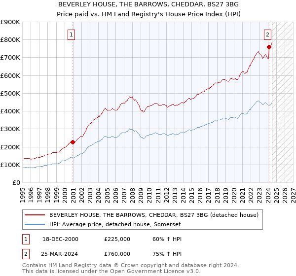 BEVERLEY HOUSE, THE BARROWS, CHEDDAR, BS27 3BG: Price paid vs HM Land Registry's House Price Index