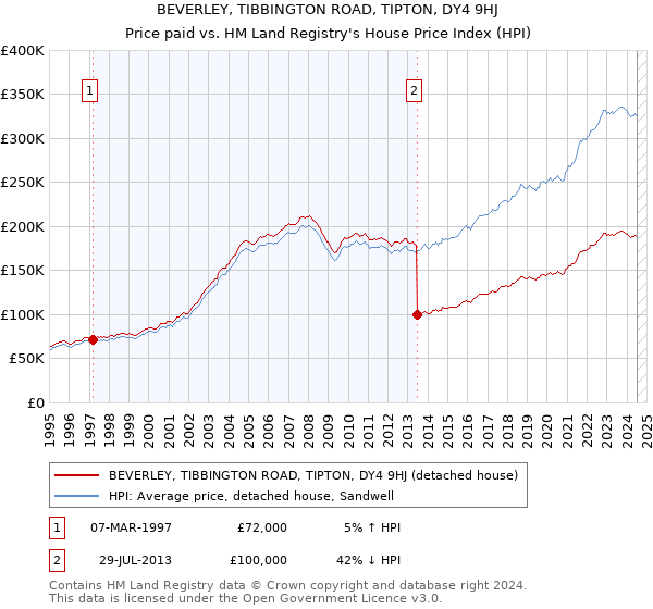 BEVERLEY, TIBBINGTON ROAD, TIPTON, DY4 9HJ: Price paid vs HM Land Registry's House Price Index