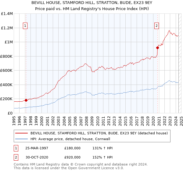 BEVILL HOUSE, STAMFORD HILL, STRATTON, BUDE, EX23 9EY: Price paid vs HM Land Registry's House Price Index