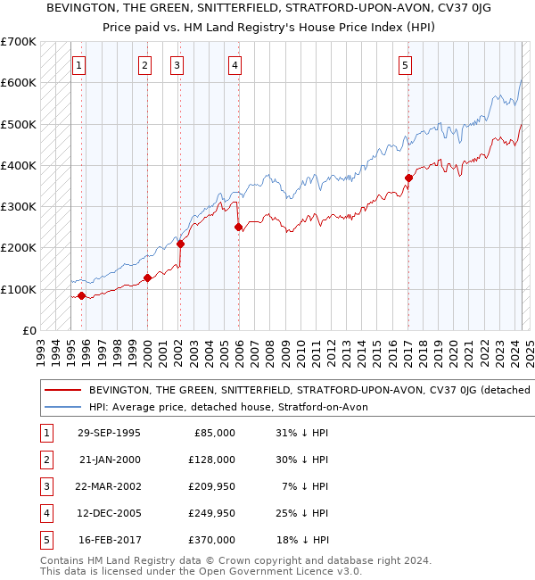 BEVINGTON, THE GREEN, SNITTERFIELD, STRATFORD-UPON-AVON, CV37 0JG: Price paid vs HM Land Registry's House Price Index