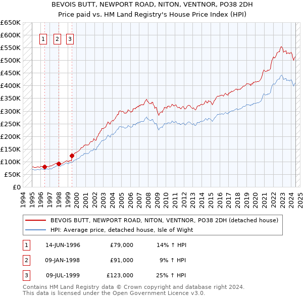 BEVOIS BUTT, NEWPORT ROAD, NITON, VENTNOR, PO38 2DH: Price paid vs HM Land Registry's House Price Index