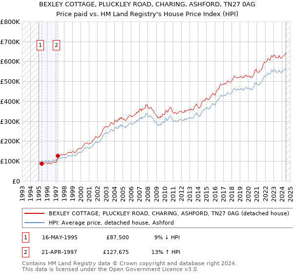 BEXLEY COTTAGE, PLUCKLEY ROAD, CHARING, ASHFORD, TN27 0AG: Price paid vs HM Land Registry's House Price Index