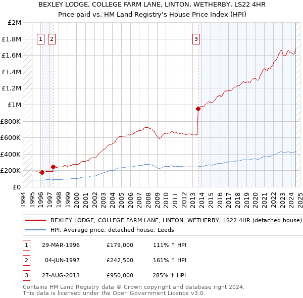 BEXLEY LODGE, COLLEGE FARM LANE, LINTON, WETHERBY, LS22 4HR: Price paid vs HM Land Registry's House Price Index