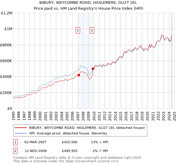 BIBURY, WEYCOMBE ROAD, HASLEMERE, GU27 1EL: Price paid vs HM Land Registry's House Price Index