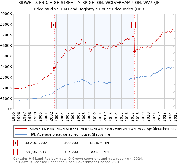 BIDWELLS END, HIGH STREET, ALBRIGHTON, WOLVERHAMPTON, WV7 3JF: Price paid vs HM Land Registry's House Price Index