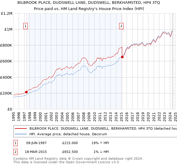 BILBROOK PLACE, DUDSWELL LANE, DUDSWELL, BERKHAMSTED, HP4 3TQ: Price paid vs HM Land Registry's House Price Index