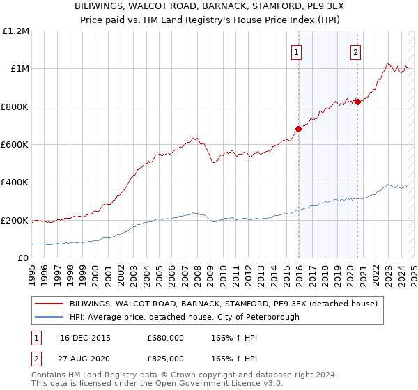 BILIWINGS, WALCOT ROAD, BARNACK, STAMFORD, PE9 3EX: Price paid vs HM Land Registry's House Price Index