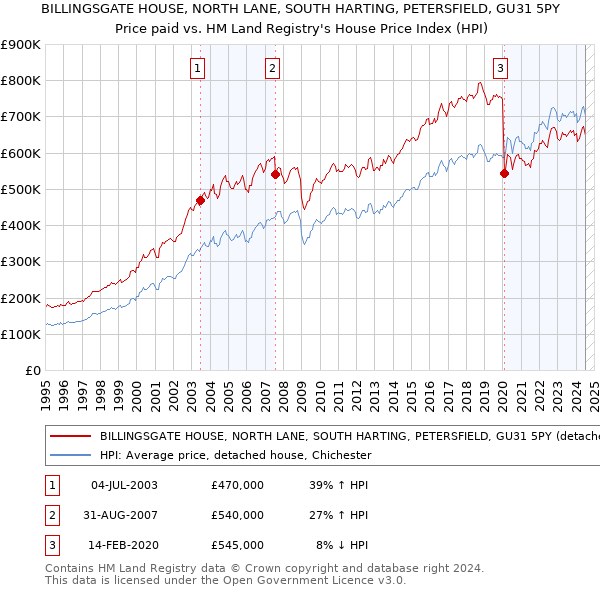 BILLINGSGATE HOUSE, NORTH LANE, SOUTH HARTING, PETERSFIELD, GU31 5PY: Price paid vs HM Land Registry's House Price Index