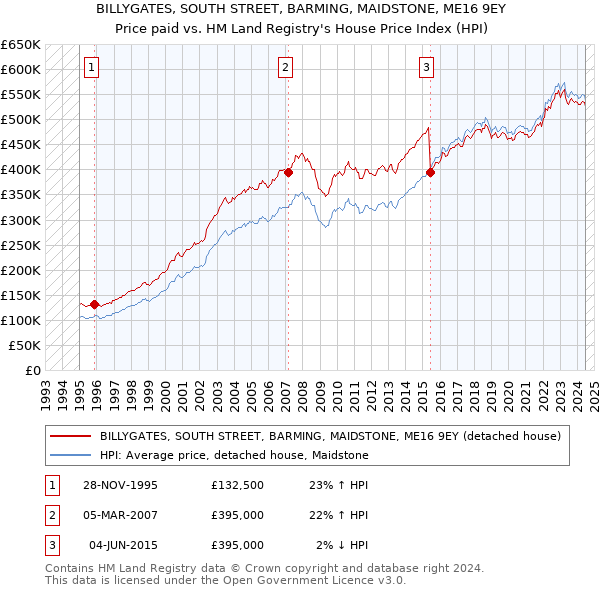 BILLYGATES, SOUTH STREET, BARMING, MAIDSTONE, ME16 9EY: Price paid vs HM Land Registry's House Price Index