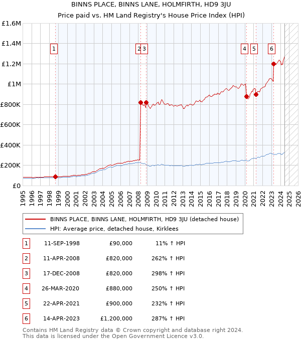 BINNS PLACE, BINNS LANE, HOLMFIRTH, HD9 3JU: Price paid vs HM Land Registry's House Price Index