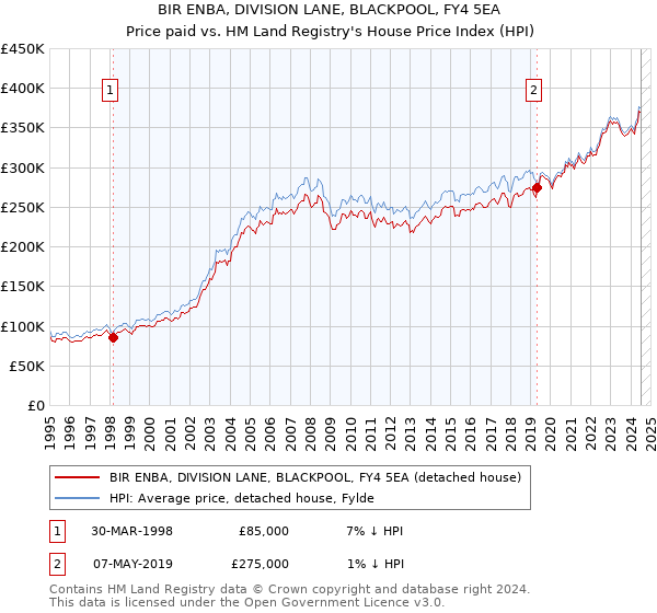 BIR ENBA, DIVISION LANE, BLACKPOOL, FY4 5EA: Price paid vs HM Land Registry's House Price Index