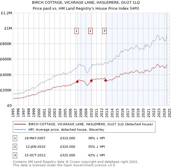 BIRCH COTTAGE, VICARAGE LANE, HASLEMERE, GU27 1LQ: Price paid vs HM Land Registry's House Price Index