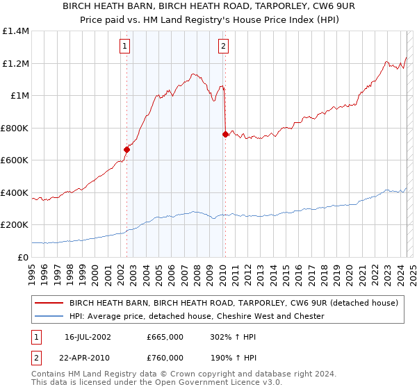 BIRCH HEATH BARN, BIRCH HEATH ROAD, TARPORLEY, CW6 9UR: Price paid vs HM Land Registry's House Price Index