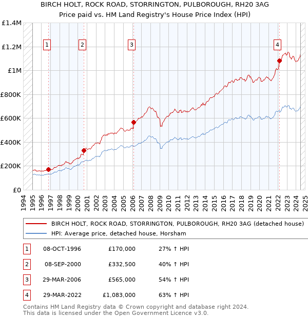 BIRCH HOLT, ROCK ROAD, STORRINGTON, PULBOROUGH, RH20 3AG: Price paid vs HM Land Registry's House Price Index