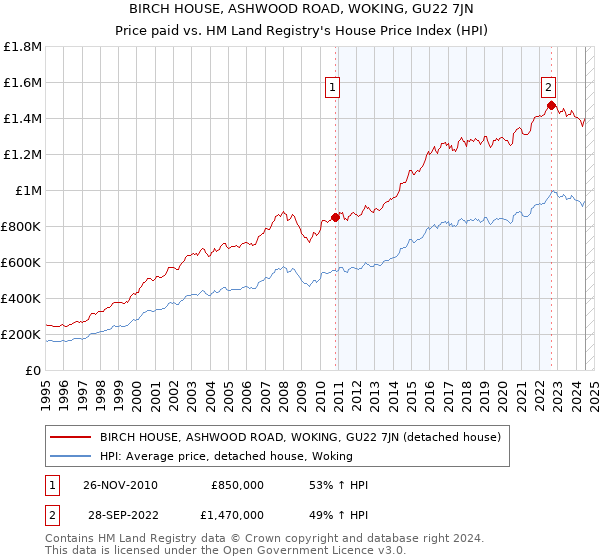 BIRCH HOUSE, ASHWOOD ROAD, WOKING, GU22 7JN: Price paid vs HM Land Registry's House Price Index