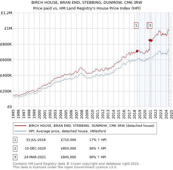 BIRCH HOUSE, BRAN END, STEBBING, DUNMOW, CM6 3RW: Price paid vs HM Land Registry's House Price Index