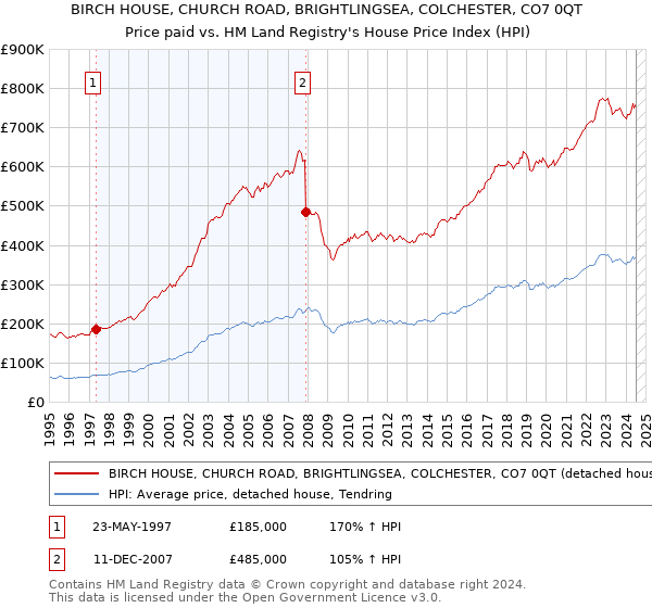 BIRCH HOUSE, CHURCH ROAD, BRIGHTLINGSEA, COLCHESTER, CO7 0QT: Price paid vs HM Land Registry's House Price Index