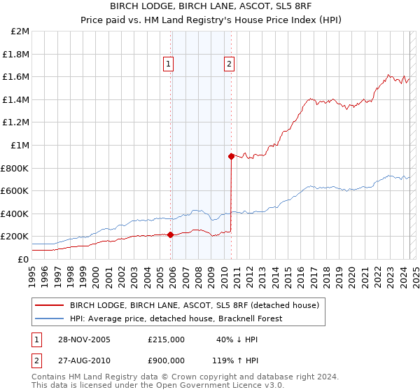 BIRCH LODGE, BIRCH LANE, ASCOT, SL5 8RF: Price paid vs HM Land Registry's House Price Index