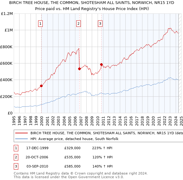 BIRCH TREE HOUSE, THE COMMON, SHOTESHAM ALL SAINTS, NORWICH, NR15 1YD: Price paid vs HM Land Registry's House Price Index