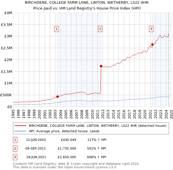 BIRCHDENE, COLLEGE FARM LANE, LINTON, WETHERBY, LS22 4HR: Price paid vs HM Land Registry's House Price Index